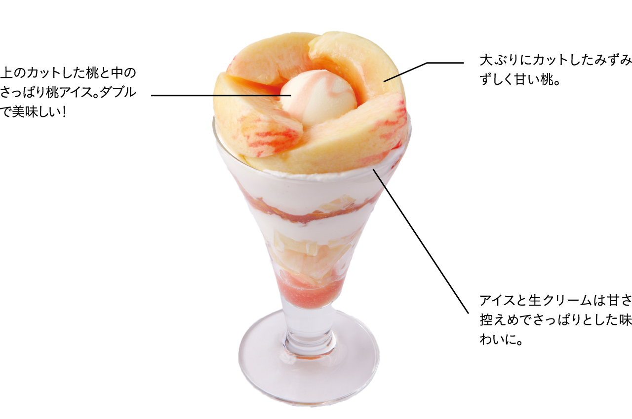 大ぶりにカットしたみずみずしく甘い桃。上のカットした桃と中のさっぱり桃アイス。ダブルで美味しい！アイスと生クリームは甘さ控えめでさっぱりとした味わいに。